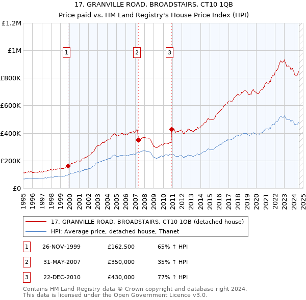 17, GRANVILLE ROAD, BROADSTAIRS, CT10 1QB: Price paid vs HM Land Registry's House Price Index