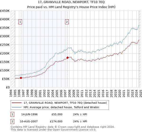 17, GRANVILLE ROAD, NEWPORT, TF10 7EQ: Price paid vs HM Land Registry's House Price Index