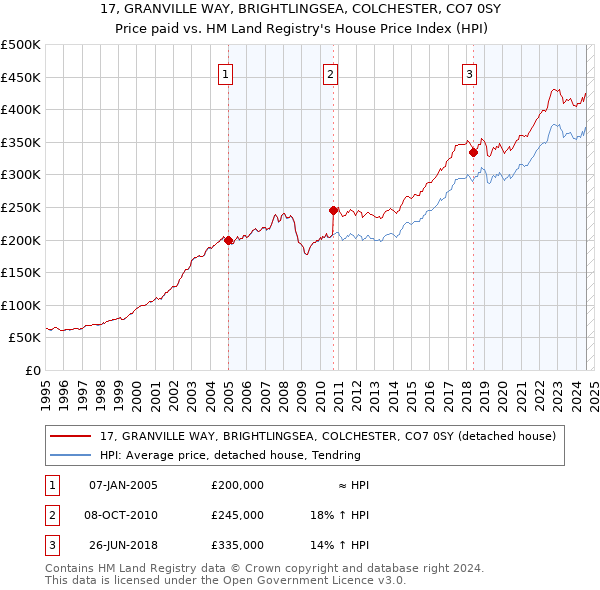 17, GRANVILLE WAY, BRIGHTLINGSEA, COLCHESTER, CO7 0SY: Price paid vs HM Land Registry's House Price Index