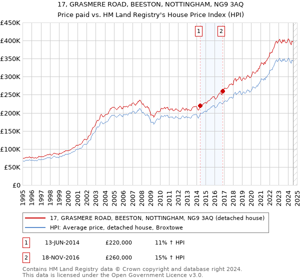 17, GRASMERE ROAD, BEESTON, NOTTINGHAM, NG9 3AQ: Price paid vs HM Land Registry's House Price Index