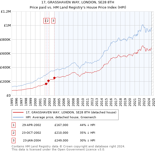 17, GRASSHAVEN WAY, LONDON, SE28 8TH: Price paid vs HM Land Registry's House Price Index