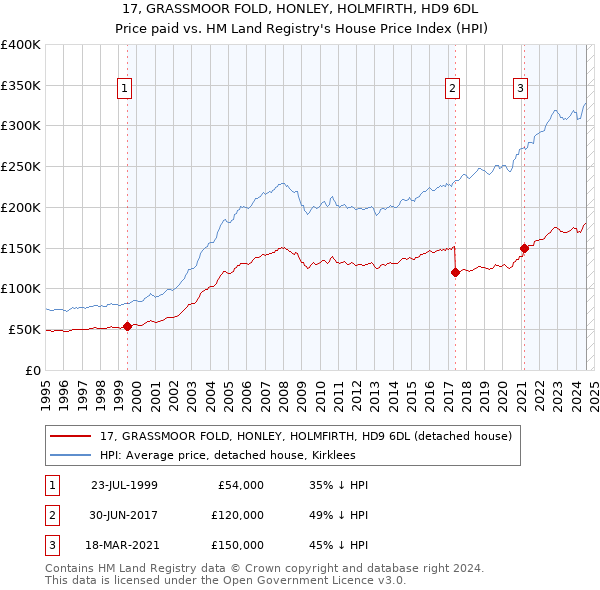 17, GRASSMOOR FOLD, HONLEY, HOLMFIRTH, HD9 6DL: Price paid vs HM Land Registry's House Price Index