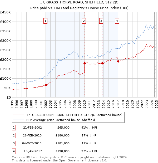 17, GRASSTHORPE ROAD, SHEFFIELD, S12 2JG: Price paid vs HM Land Registry's House Price Index