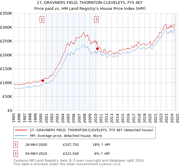 17, GRAVNERS FIELD, THORNTON-CLEVELEYS, FY5 4EY: Price paid vs HM Land Registry's House Price Index