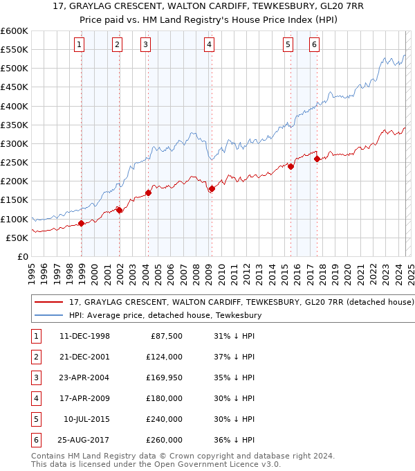 17, GRAYLAG CRESCENT, WALTON CARDIFF, TEWKESBURY, GL20 7RR: Price paid vs HM Land Registry's House Price Index