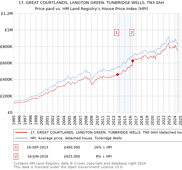 17, GREAT COURTLANDS, LANGTON GREEN, TUNBRIDGE WELLS, TN3 0AH: Price paid vs HM Land Registry's House Price Index