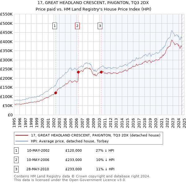 17, GREAT HEADLAND CRESCENT, PAIGNTON, TQ3 2DX: Price paid vs HM Land Registry's House Price Index