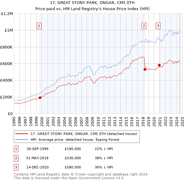 17, GREAT STONY PARK, ONGAR, CM5 0TH: Price paid vs HM Land Registry's House Price Index