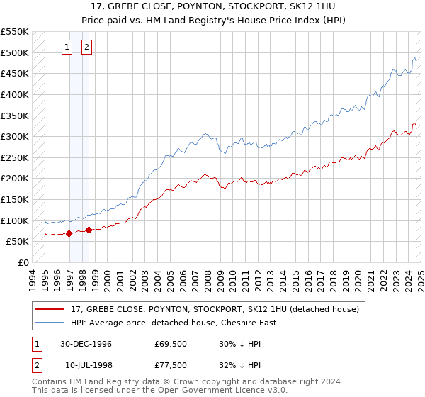 17, GREBE CLOSE, POYNTON, STOCKPORT, SK12 1HU: Price paid vs HM Land Registry's House Price Index