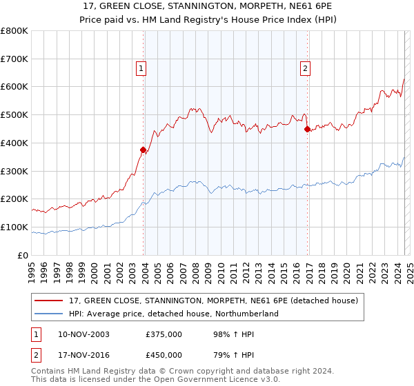 17, GREEN CLOSE, STANNINGTON, MORPETH, NE61 6PE: Price paid vs HM Land Registry's House Price Index