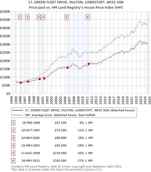 17, GREEN FLEET DRIVE, OULTON, LOWESTOFT, NR32 3QN: Price paid vs HM Land Registry's House Price Index