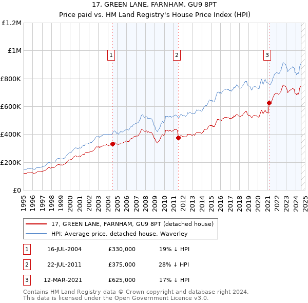 17, GREEN LANE, FARNHAM, GU9 8PT: Price paid vs HM Land Registry's House Price Index