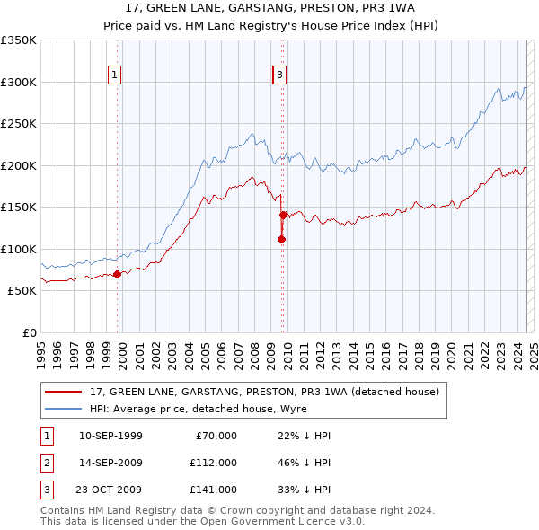 17, GREEN LANE, GARSTANG, PRESTON, PR3 1WA: Price paid vs HM Land Registry's House Price Index