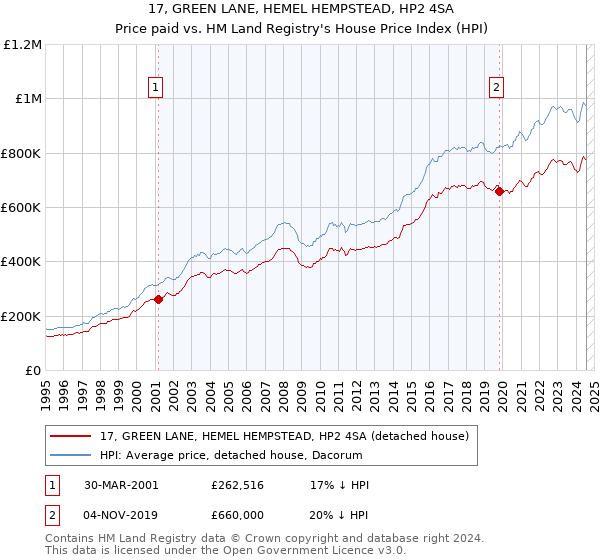 17, GREEN LANE, HEMEL HEMPSTEAD, HP2 4SA: Price paid vs HM Land Registry's House Price Index