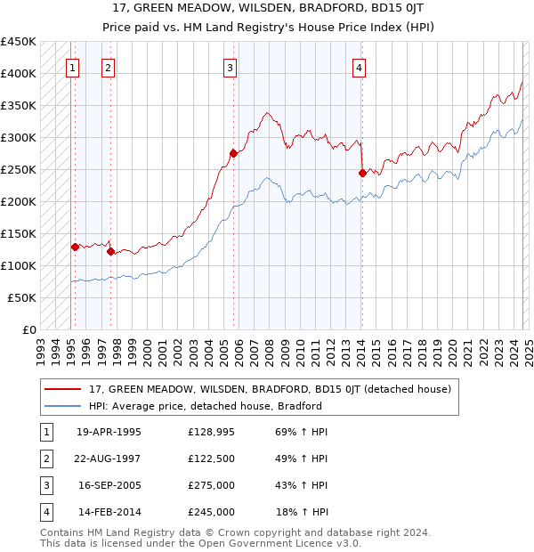 17, GREEN MEADOW, WILSDEN, BRADFORD, BD15 0JT: Price paid vs HM Land Registry's House Price Index