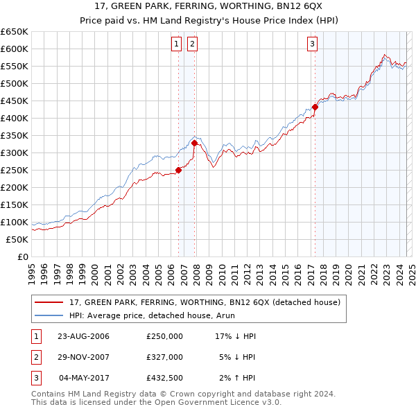 17, GREEN PARK, FERRING, WORTHING, BN12 6QX: Price paid vs HM Land Registry's House Price Index