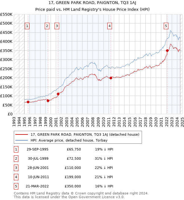 17, GREEN PARK ROAD, PAIGNTON, TQ3 1AJ: Price paid vs HM Land Registry's House Price Index