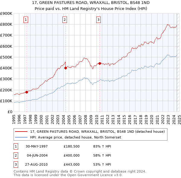 17, GREEN PASTURES ROAD, WRAXALL, BRISTOL, BS48 1ND: Price paid vs HM Land Registry's House Price Index