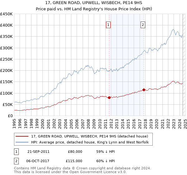 17, GREEN ROAD, UPWELL, WISBECH, PE14 9HS: Price paid vs HM Land Registry's House Price Index