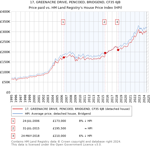 17, GREENACRE DRIVE, PENCOED, BRIDGEND, CF35 6JB: Price paid vs HM Land Registry's House Price Index