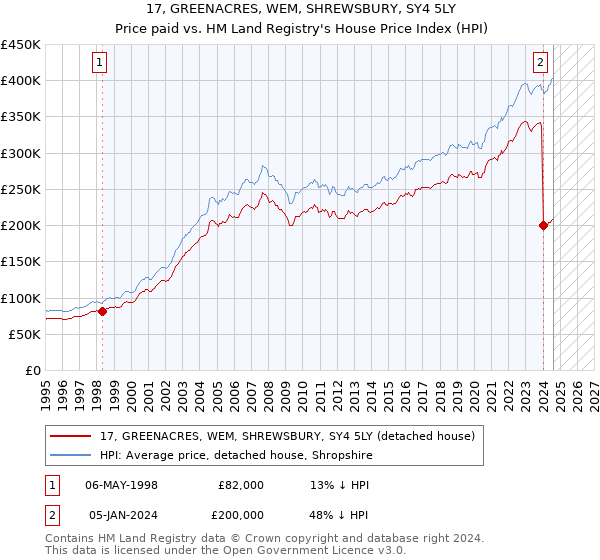 17, GREENACRES, WEM, SHREWSBURY, SY4 5LY: Price paid vs HM Land Registry's House Price Index