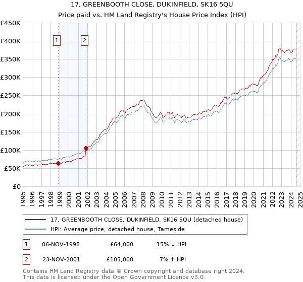 17, GREENBOOTH CLOSE, DUKINFIELD, SK16 5QU: Price paid vs HM Land Registry's House Price Index