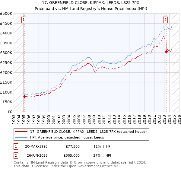 17, GREENFIELD CLOSE, KIPPAX, LEEDS, LS25 7PX: Price paid vs HM Land Registry's House Price Index