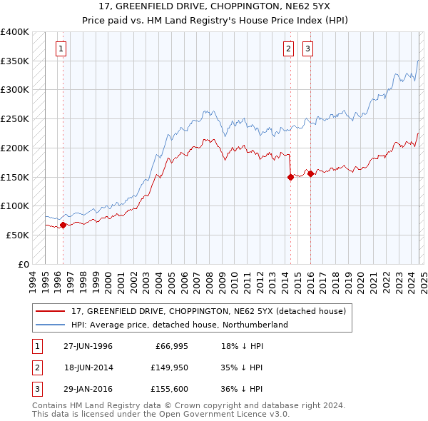 17, GREENFIELD DRIVE, CHOPPINGTON, NE62 5YX: Price paid vs HM Land Registry's House Price Index