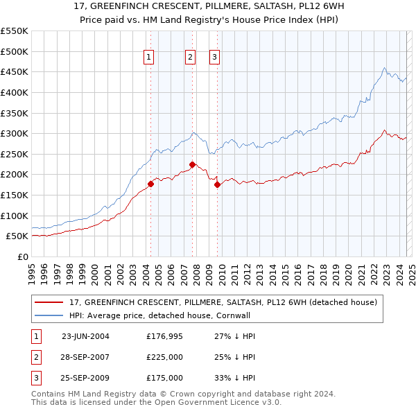 17, GREENFINCH CRESCENT, PILLMERE, SALTASH, PL12 6WH: Price paid vs HM Land Registry's House Price Index