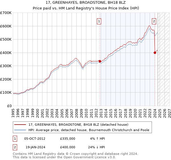 17, GREENHAYES, BROADSTONE, BH18 8LZ: Price paid vs HM Land Registry's House Price Index