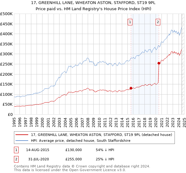 17, GREENHILL LANE, WHEATON ASTON, STAFFORD, ST19 9PL: Price paid vs HM Land Registry's House Price Index