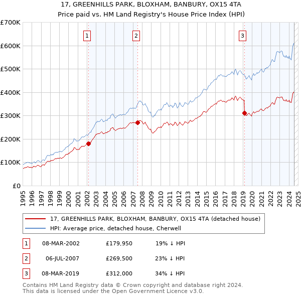 17, GREENHILLS PARK, BLOXHAM, BANBURY, OX15 4TA: Price paid vs HM Land Registry's House Price Index