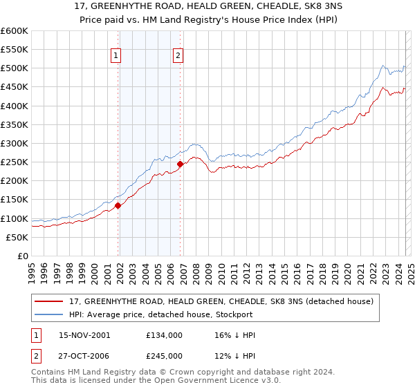 17, GREENHYTHE ROAD, HEALD GREEN, CHEADLE, SK8 3NS: Price paid vs HM Land Registry's House Price Index