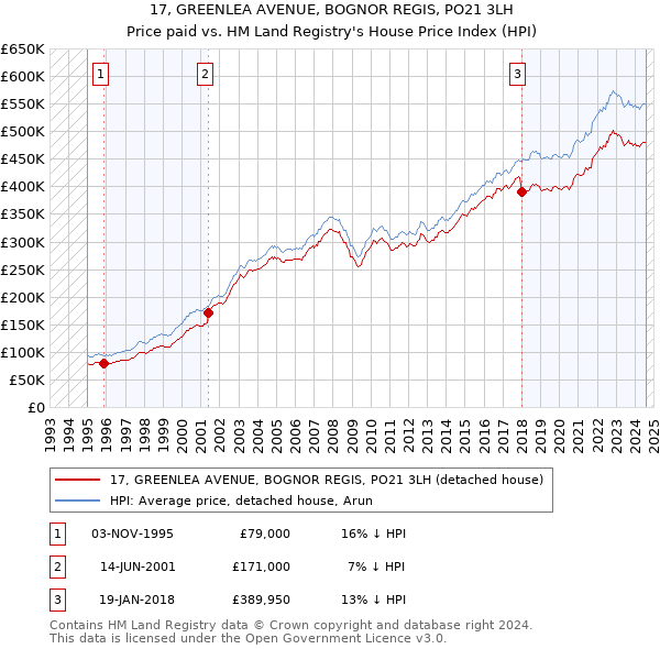 17, GREENLEA AVENUE, BOGNOR REGIS, PO21 3LH: Price paid vs HM Land Registry's House Price Index