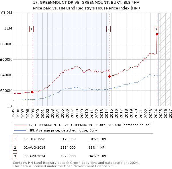 17, GREENMOUNT DRIVE, GREENMOUNT, BURY, BL8 4HA: Price paid vs HM Land Registry's House Price Index