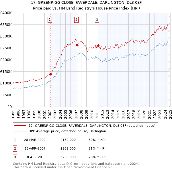 17, GREENRIGG CLOSE, FAVERDALE, DARLINGTON, DL3 0EF: Price paid vs HM Land Registry's House Price Index