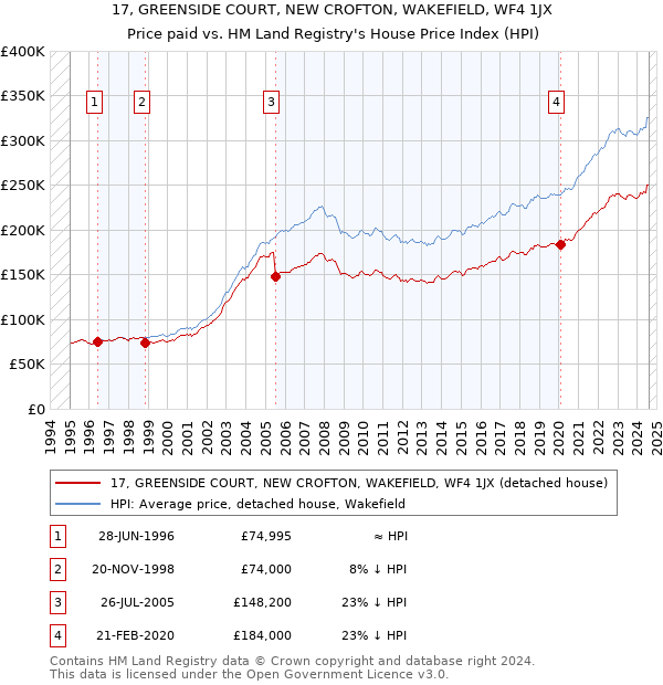 17, GREENSIDE COURT, NEW CROFTON, WAKEFIELD, WF4 1JX: Price paid vs HM Land Registry's House Price Index