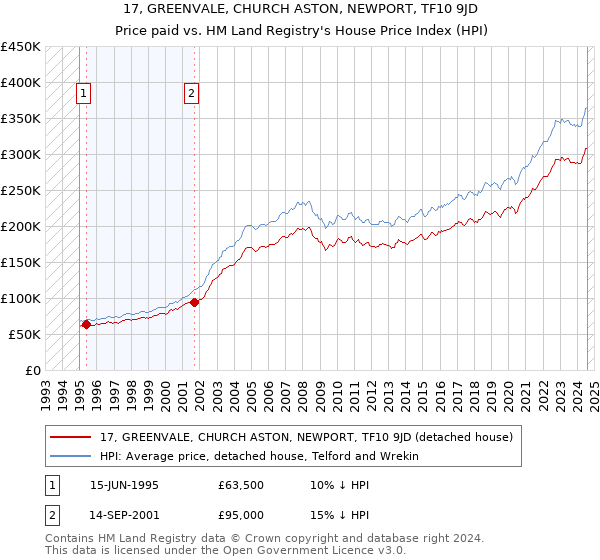 17, GREENVALE, CHURCH ASTON, NEWPORT, TF10 9JD: Price paid vs HM Land Registry's House Price Index