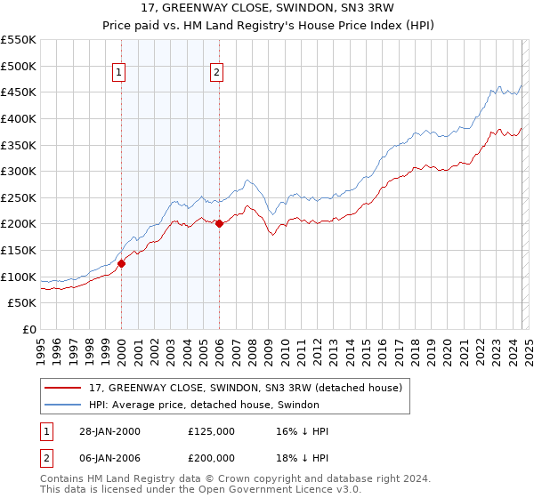 17, GREENWAY CLOSE, SWINDON, SN3 3RW: Price paid vs HM Land Registry's House Price Index