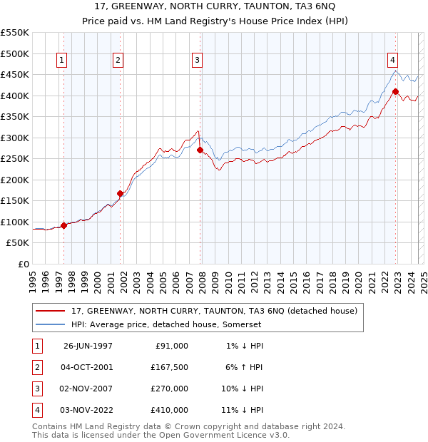 17, GREENWAY, NORTH CURRY, TAUNTON, TA3 6NQ: Price paid vs HM Land Registry's House Price Index