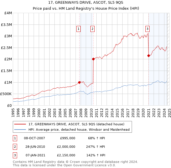 17, GREENWAYS DRIVE, ASCOT, SL5 9QS: Price paid vs HM Land Registry's House Price Index