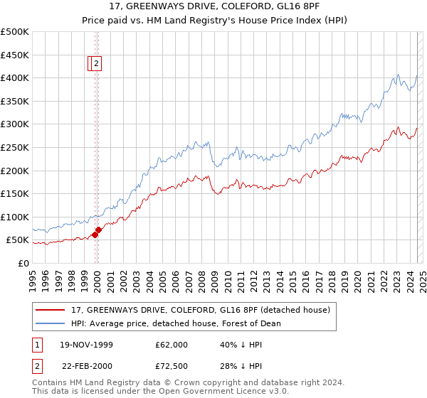 17, GREENWAYS DRIVE, COLEFORD, GL16 8PF: Price paid vs HM Land Registry's House Price Index