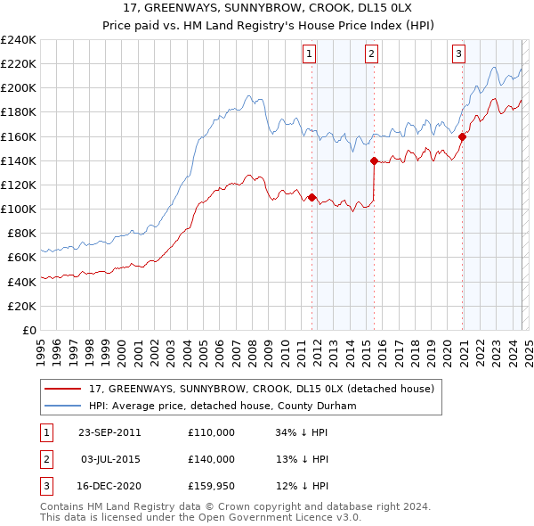 17, GREENWAYS, SUNNYBROW, CROOK, DL15 0LX: Price paid vs HM Land Registry's House Price Index