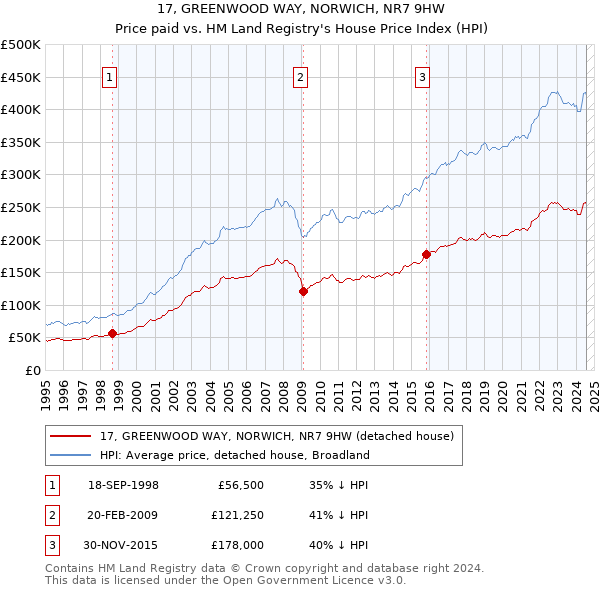 17, GREENWOOD WAY, NORWICH, NR7 9HW: Price paid vs HM Land Registry's House Price Index