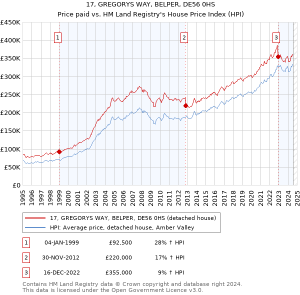 17, GREGORYS WAY, BELPER, DE56 0HS: Price paid vs HM Land Registry's House Price Index