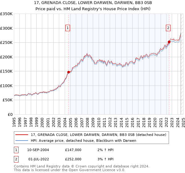 17, GRENADA CLOSE, LOWER DARWEN, DARWEN, BB3 0SB: Price paid vs HM Land Registry's House Price Index