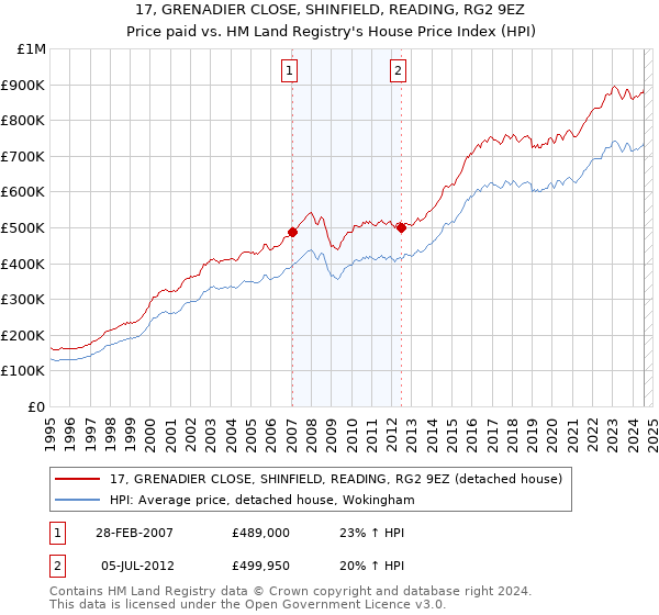 17, GRENADIER CLOSE, SHINFIELD, READING, RG2 9EZ: Price paid vs HM Land Registry's House Price Index