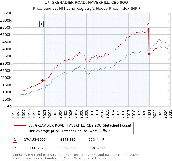 17, GRENADIER ROAD, HAVERHILL, CB9 9QQ: Price paid vs HM Land Registry's House Price Index