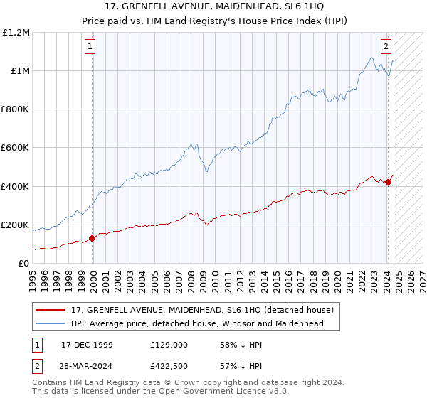 17, GRENFELL AVENUE, MAIDENHEAD, SL6 1HQ: Price paid vs HM Land Registry's House Price Index