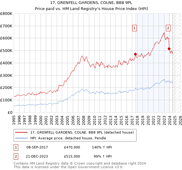 17, GRENFELL GARDENS, COLNE, BB8 9PL: Price paid vs HM Land Registry's House Price Index